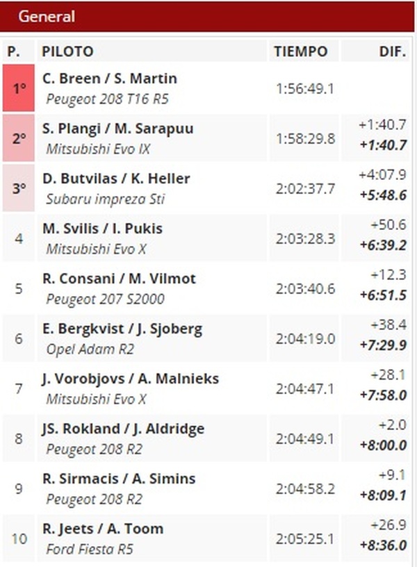 Clasificación general Rallye de Liepãja 2015