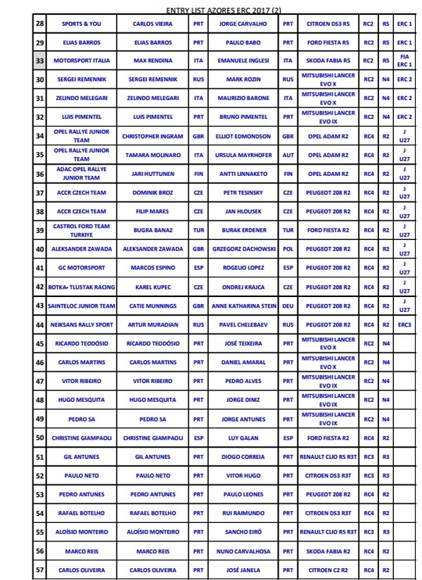Lista de inscritos Rallye Azores 2017 2