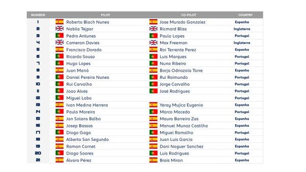 Lista inscritos Peugeot Rally Cup Ibérica 2018