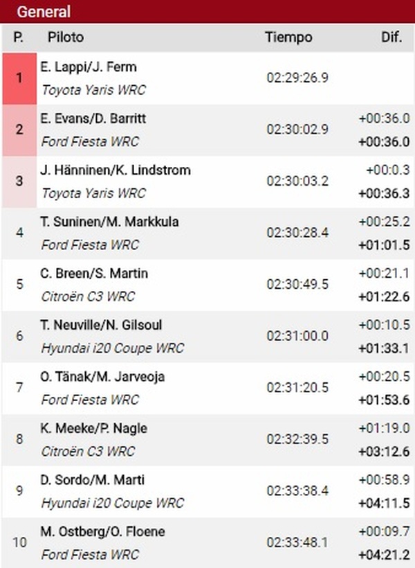 WRC Finlandia 2017 Final